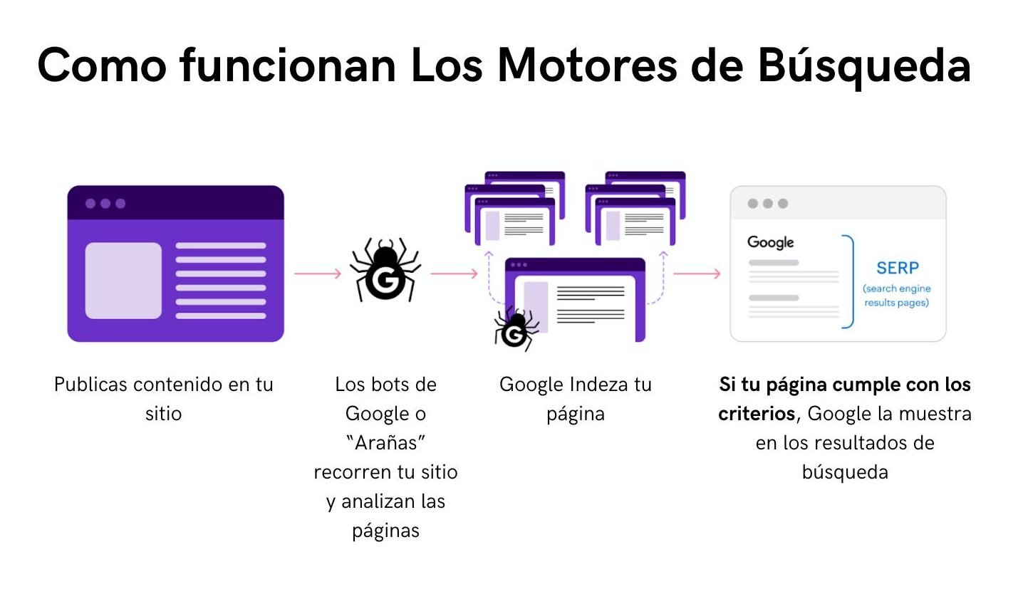 Que es el SEO Tecnico
